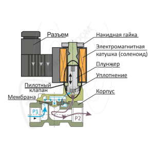 Соленоидный вентиль пилотного действия 1/2 